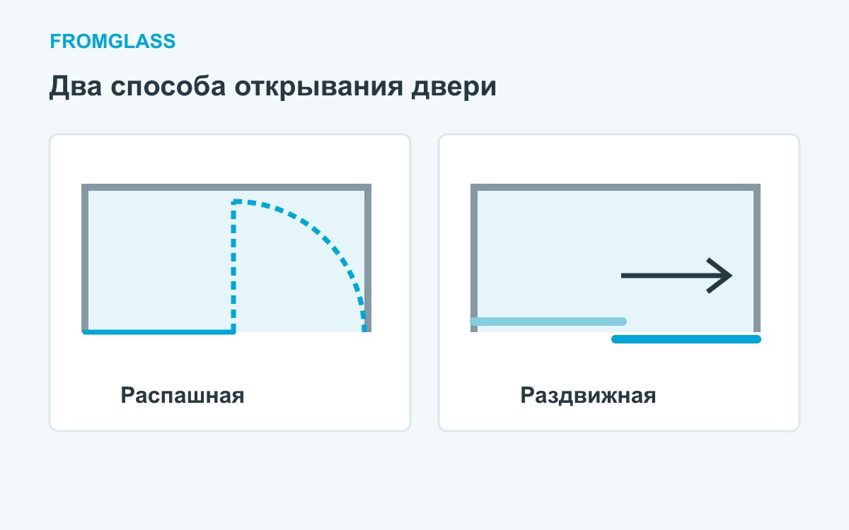 Схема сверху: открывание распашной и раздвижной двери в душ